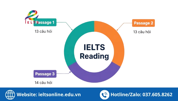 Cấu trúc bài thi IELTS Reading