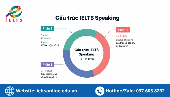 Cấu trúc bài thi IELTS Speaking