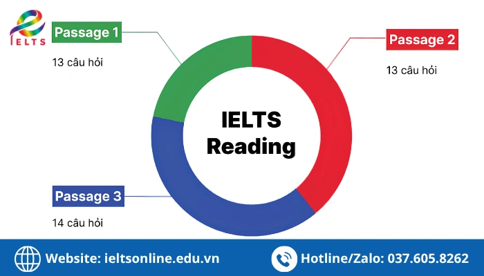 Cấu trúc bài thi kỹ năng Reading