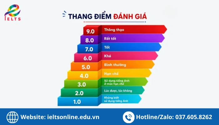 Thang điểm đánh giá trình độ IELTS