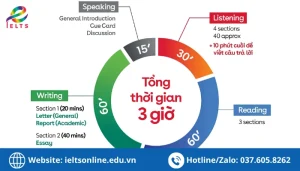 Cấu trúc đề thi IELTS chi tiết